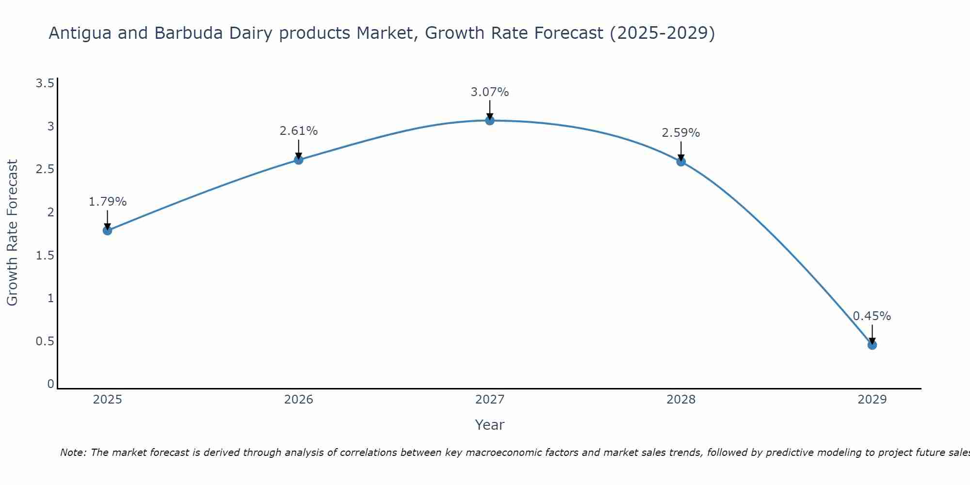 Antigua and Barbuda Dairy products Market Growth Rate